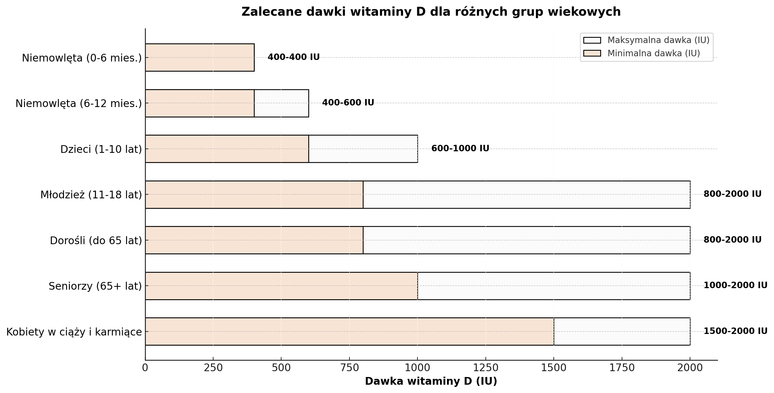 Dawkowanie witaminy D względem wieku